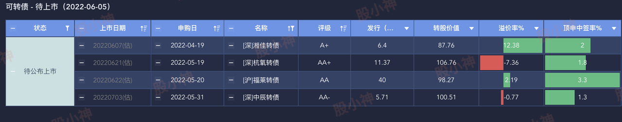 待上市新债(20220605)