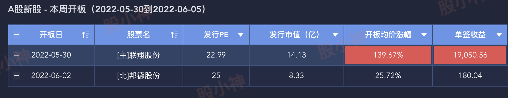 本周开板新股(20220530-20220605)