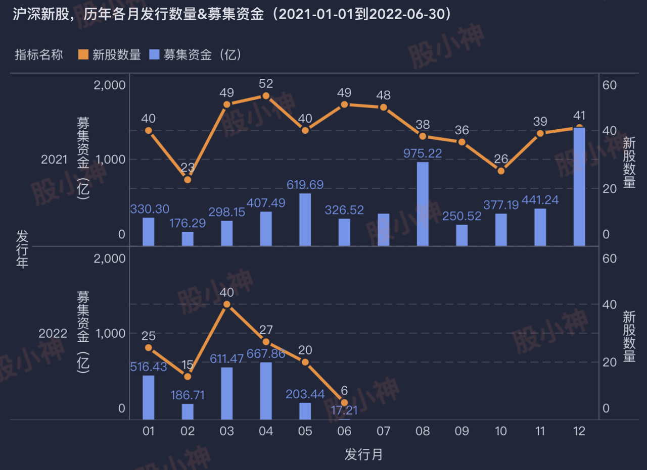 沪深新股,历年各月发行数量&募集资金(20210101-20220630)