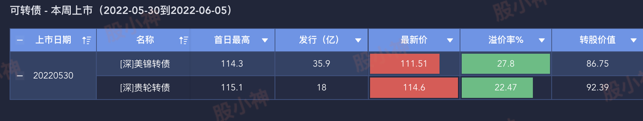 本周上市新债(20220530-20220605)